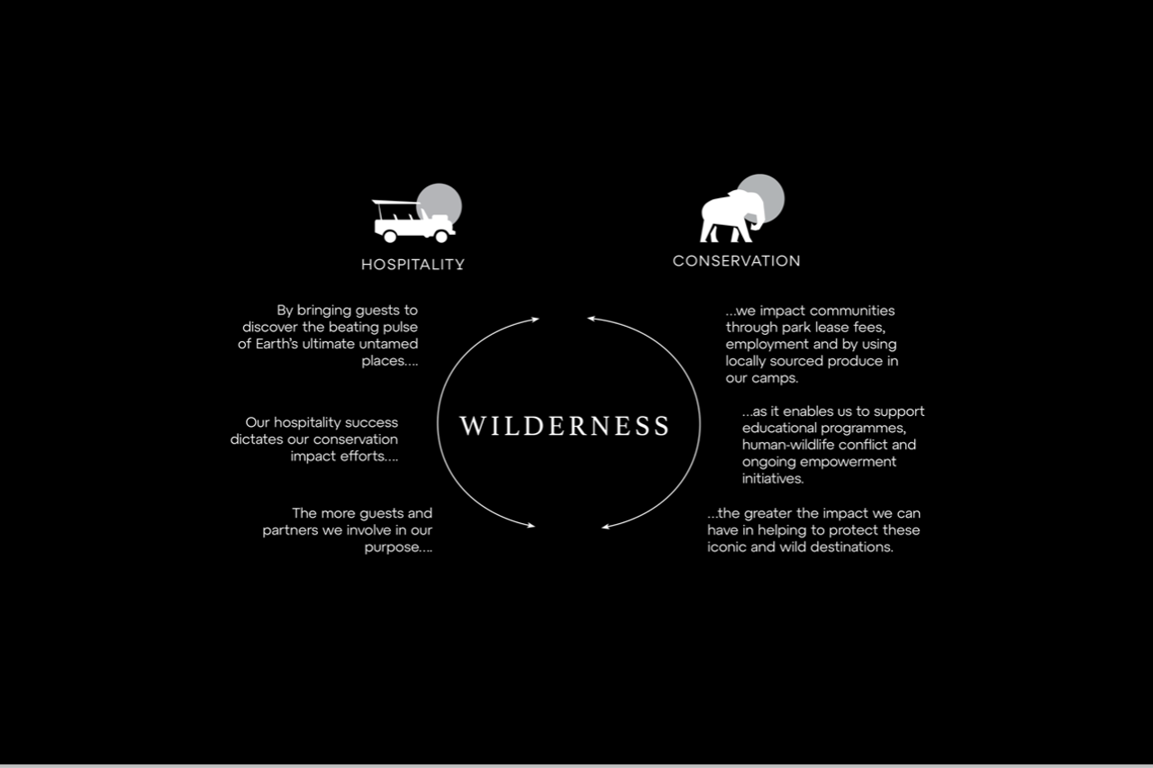 Wilderness Conservation And Hospitality Infographic